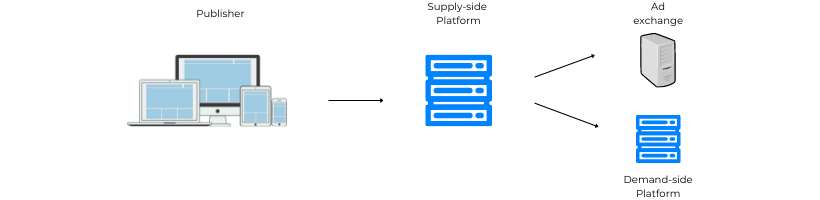 A visual explainer on what a supply-side platform (SSP) looks like