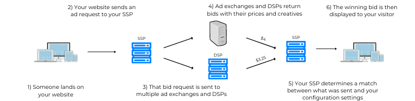 A visual explainer on how supply-side platforms (SSPs) works