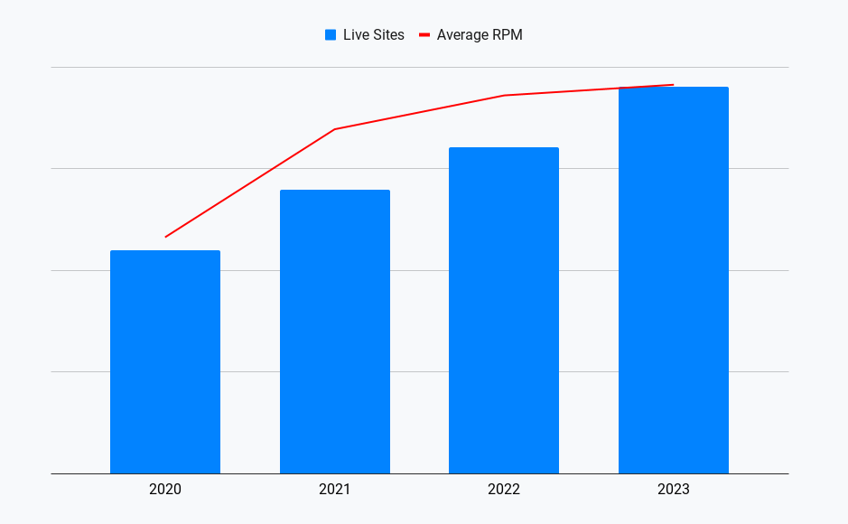 Combined bar and line chart showing Venatus's total live sites and average RPM growth over time. 