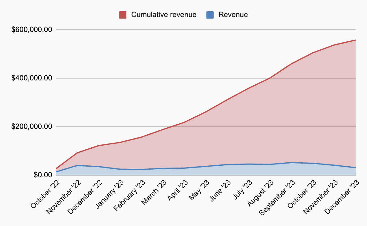 Stacked area chart showing 9GAG's monthly and cumulative revenue generated from Blockthrough 